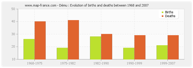 Dému : Evolution of births and deaths between 1968 and 2007