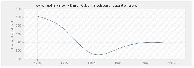 Dému : Cubic interpolation of population growth
