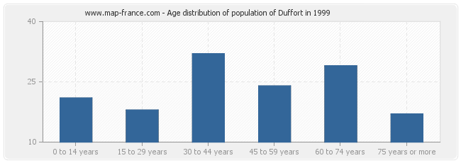 Age distribution of population of Duffort in 1999