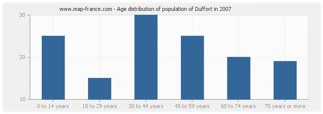 Age distribution of population of Duffort in 2007