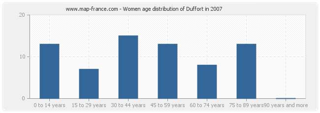 Women age distribution of Duffort in 2007