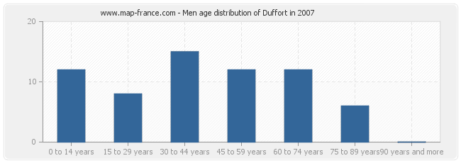 Men age distribution of Duffort in 2007