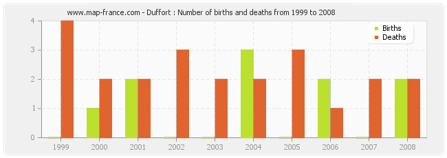 Duffort : Number of births and deaths from 1999 to 2008