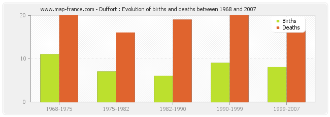 Duffort : Evolution of births and deaths between 1968 and 2007
