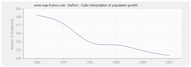 Duffort : Cubic interpolation of population growth