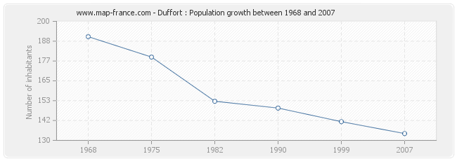 Population Duffort