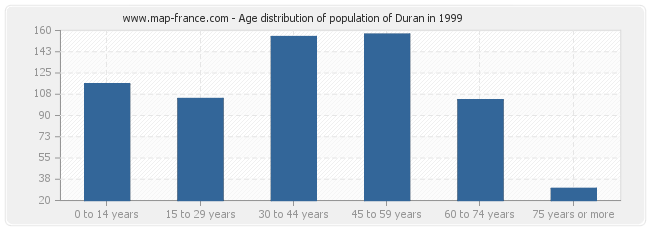 Age distribution of population of Duran in 1999