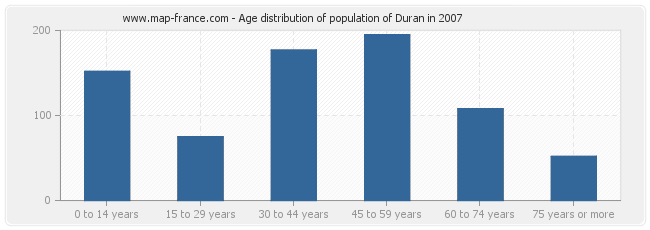 Age distribution of population of Duran in 2007