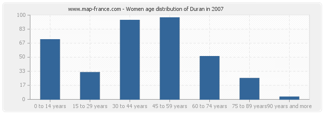 Women age distribution of Duran in 2007