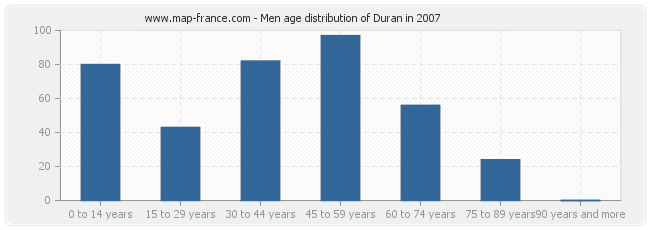 Men age distribution of Duran in 2007