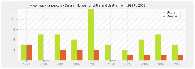 Duran : Number of births and deaths from 1999 to 2008