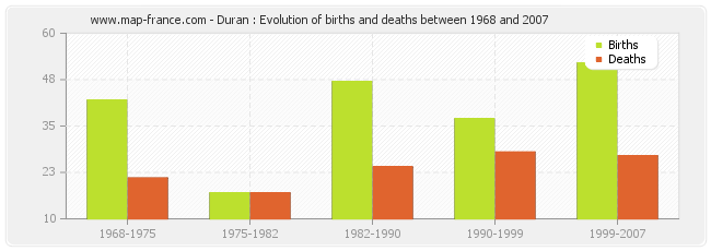 Duran : Evolution of births and deaths between 1968 and 2007