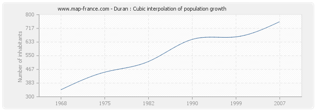 Duran : Cubic interpolation of population growth