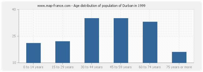 Age distribution of population of Durban in 1999
