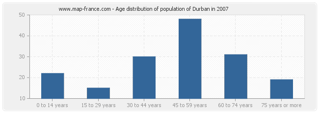 Age distribution of population of Durban in 2007