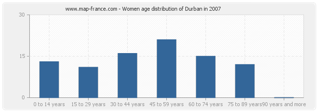 Women age distribution of Durban in 2007