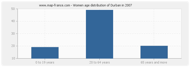 Women age distribution of Durban in 2007