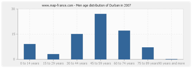 Men age distribution of Durban in 2007