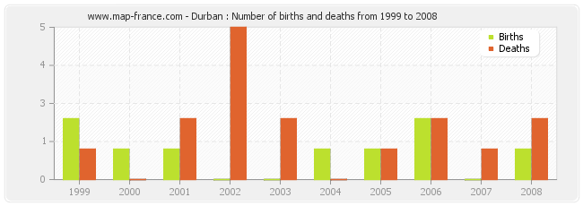 Durban : Number of births and deaths from 1999 to 2008
