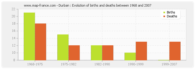 Durban : Evolution of births and deaths between 1968 and 2007
