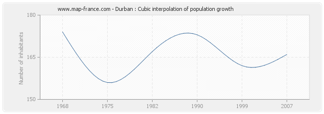 Durban : Cubic interpolation of population growth