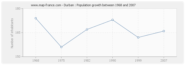 Population Durban
