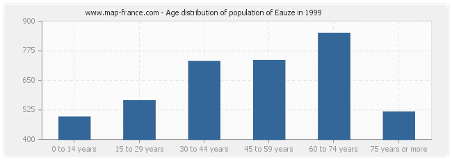 Age distribution of population of Eauze in 1999