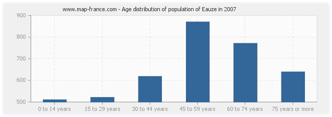 Age distribution of population of Eauze in 2007