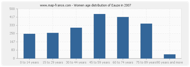 Women age distribution of Eauze in 2007