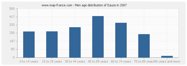 Men age distribution of Eauze in 2007