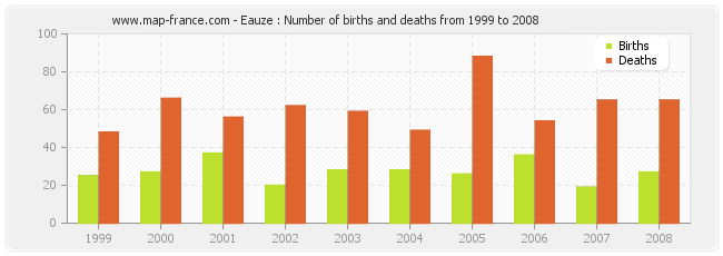 Eauze : Number of births and deaths from 1999 to 2008