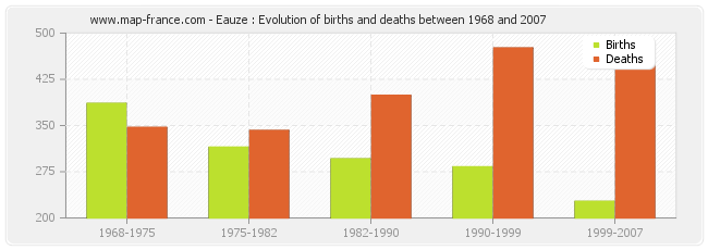 Eauze : Evolution of births and deaths between 1968 and 2007