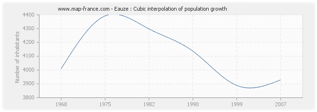 Eauze : Cubic interpolation of population growth
