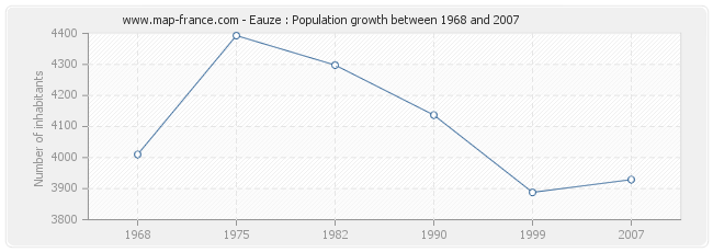 Population Eauze