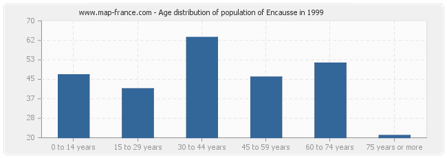 Age distribution of population of Encausse in 1999