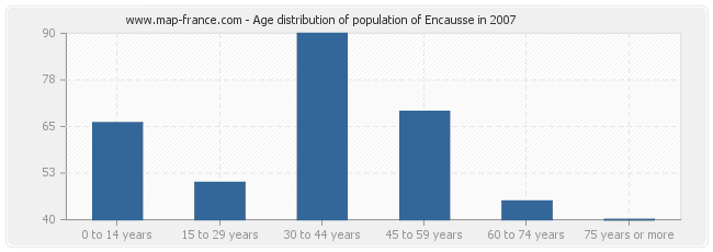 Age distribution of population of Encausse in 2007