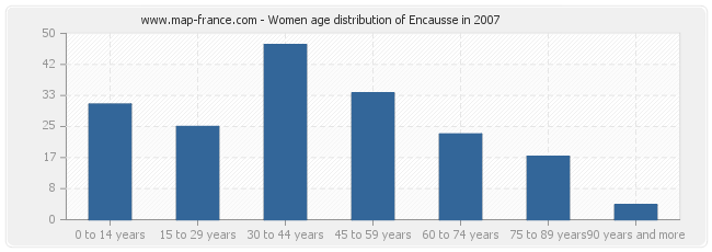 Women age distribution of Encausse in 2007