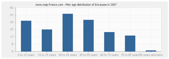 Men age distribution of Encausse in 2007