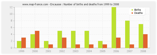 Encausse : Number of births and deaths from 1999 to 2008
