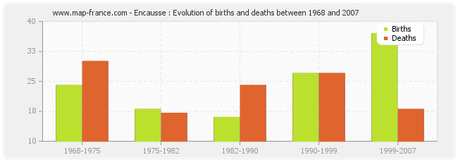 Encausse : Evolution of births and deaths between 1968 and 2007