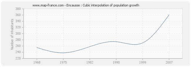 Encausse : Cubic interpolation of population growth