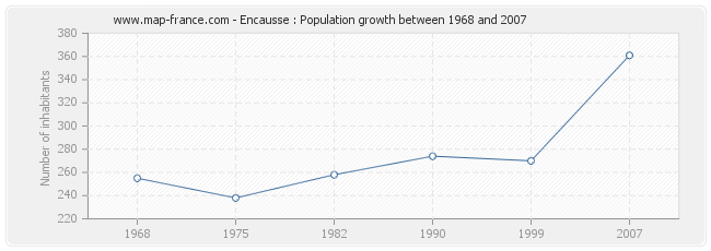 Population Encausse