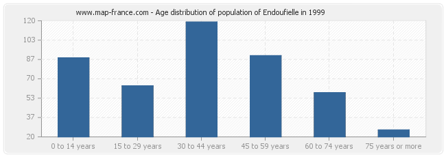 Age distribution of population of Endoufielle in 1999
