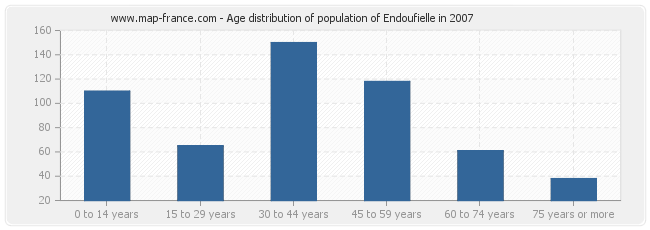 Age distribution of population of Endoufielle in 2007