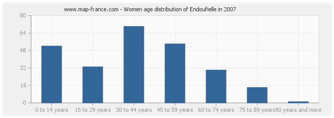 Women age distribution of Endoufielle in 2007