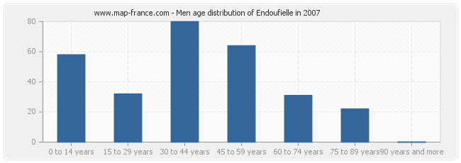 Men age distribution of Endoufielle in 2007