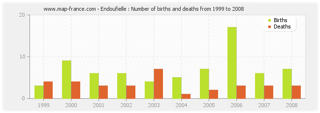 Endoufielle : Number of births and deaths from 1999 to 2008