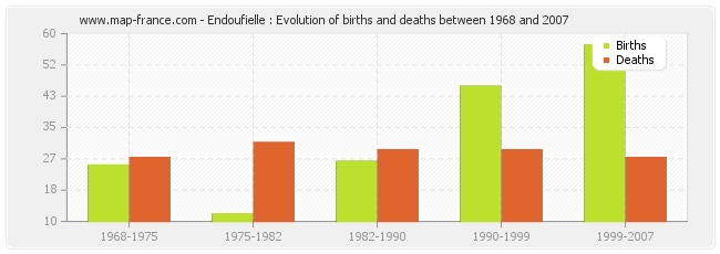 Endoufielle : Evolution of births and deaths between 1968 and 2007