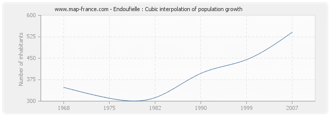 Endoufielle : Cubic interpolation of population growth