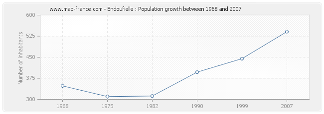 Population Endoufielle